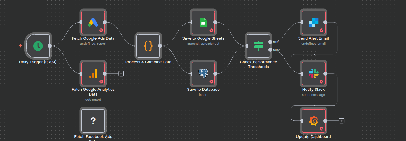 Podgląd workflow: pipeline analityczny w n8n